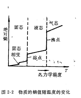 物質的熵值隨溫度變化圖