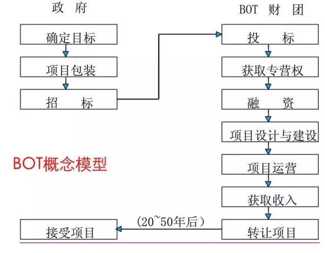 BOT和PPP, 看着好像都懂, 可就是说不清区别?_百科TA说