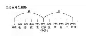 八字旺衰图_百度百科
