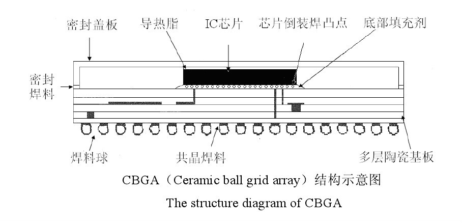 球栅阵列_百度百科