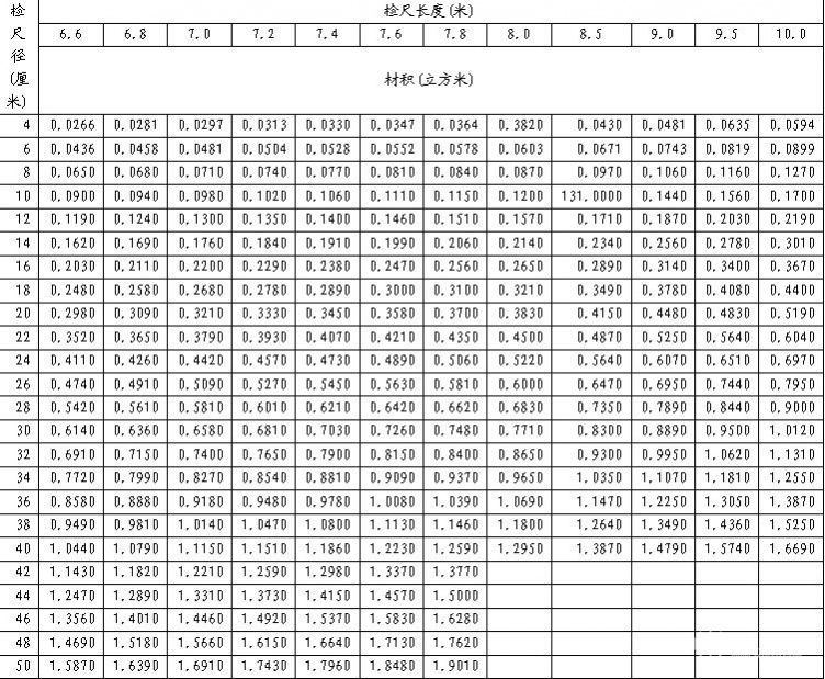 data-lemmaid="7583003">计量 /a>的对象有原木,立木和原条材积表