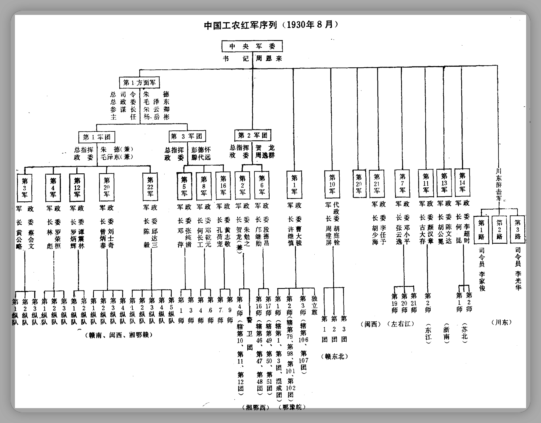 中国工农红军方面军序列