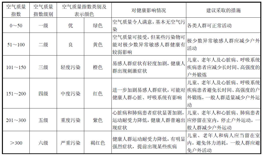 空气质量综合指数