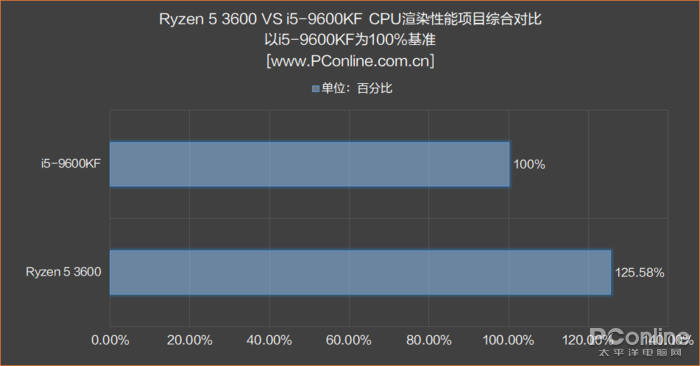 CPU AMD 5 3600 vs Intel i5 9600KF TA