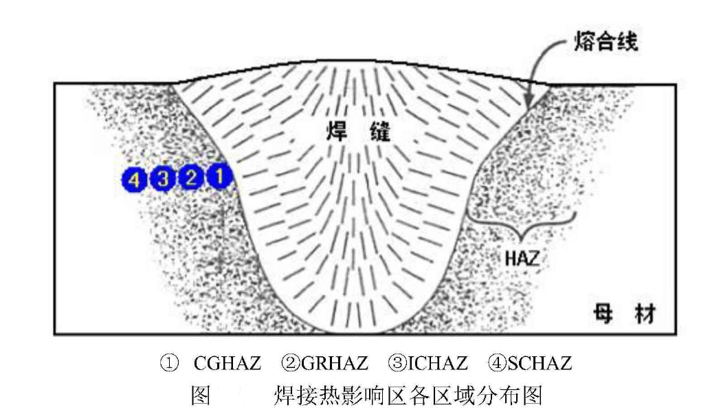 affected zone),在 a target="_blank" href="/item/焊接热循环