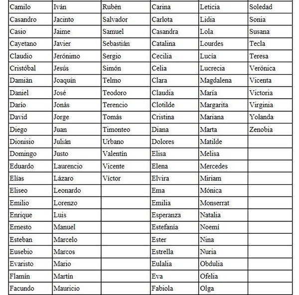  p>西班牙人姓名常有三,四节,前一,二节为本人名字,倒数第二节为父姓