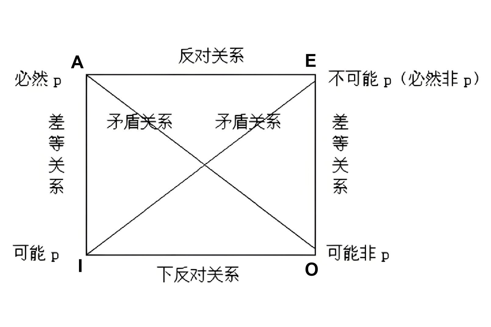 差等关系