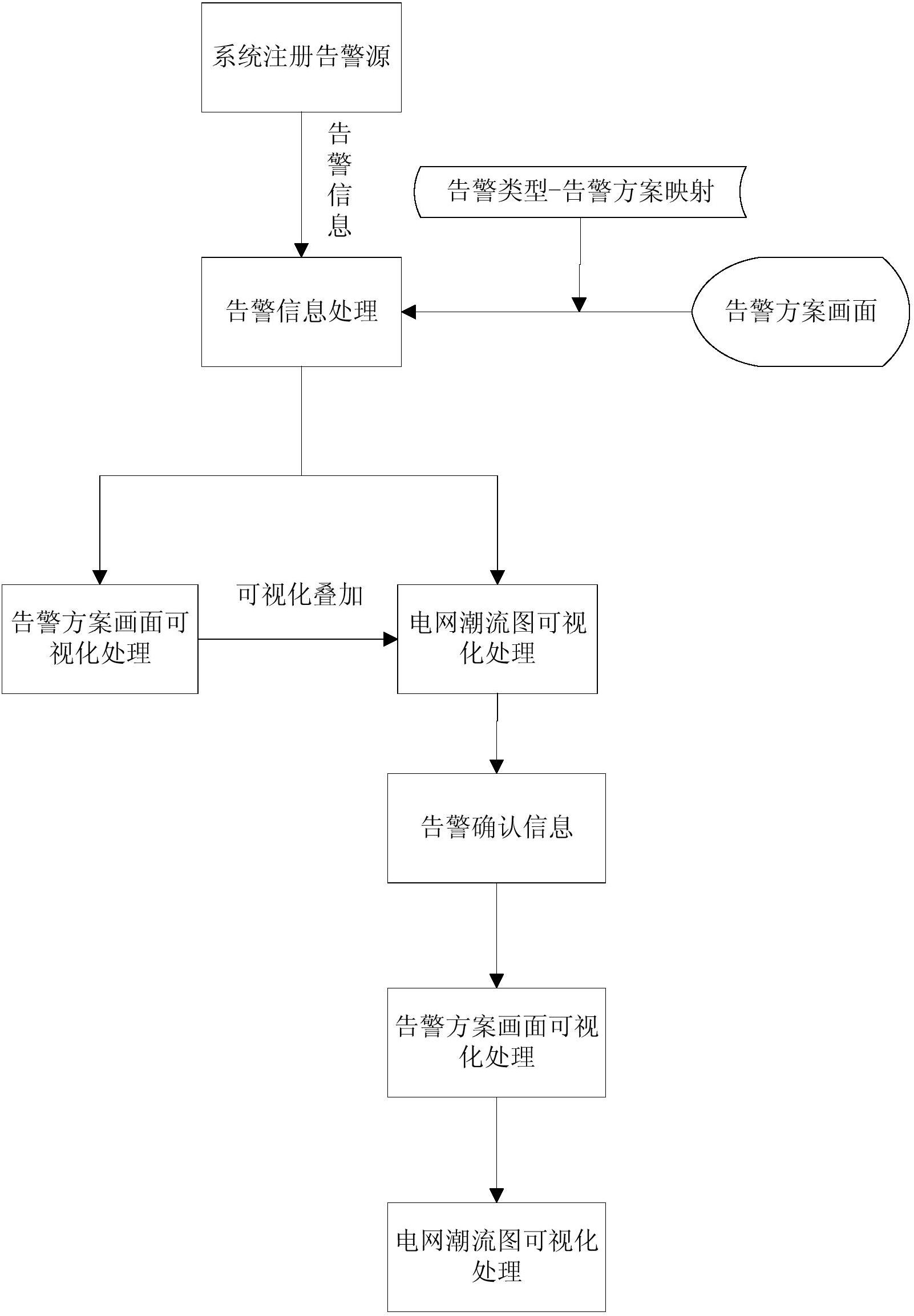 短信平台制作流程图