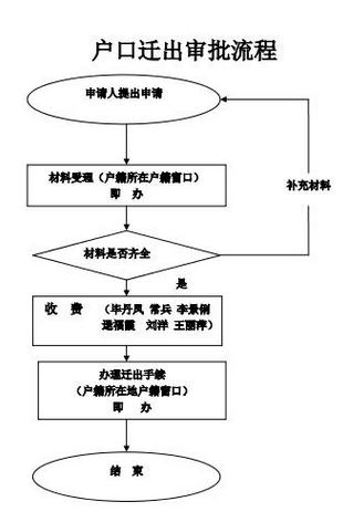  p>办理户口迁移,需提供准迁证,身份证,户口本,迁移证,结婚证,调令.