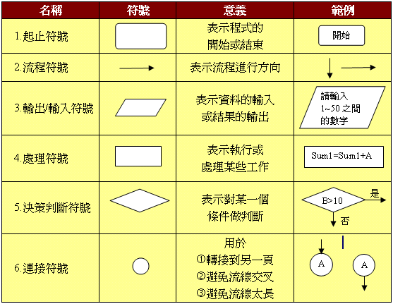 流程符号