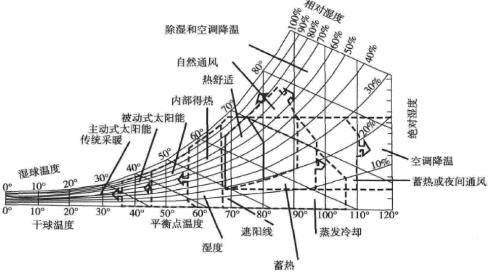 建筑气候学的主要内容包括建筑气候调节原理,建筑气候分析方法和建立
