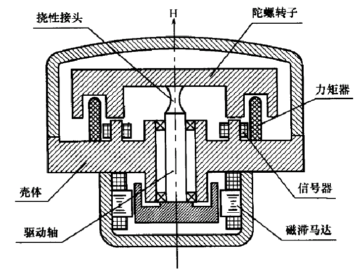 挠性陀螺仪
