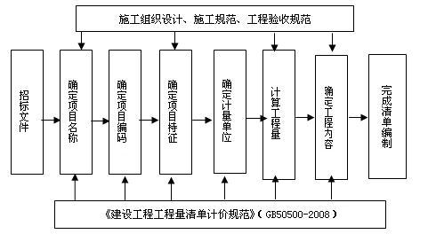  p>工程量清单编制依据是一款 a data-lemmaid="17205">国家 /a>或