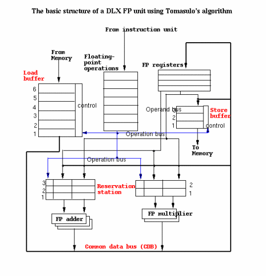 tomasulo算法_百度百科