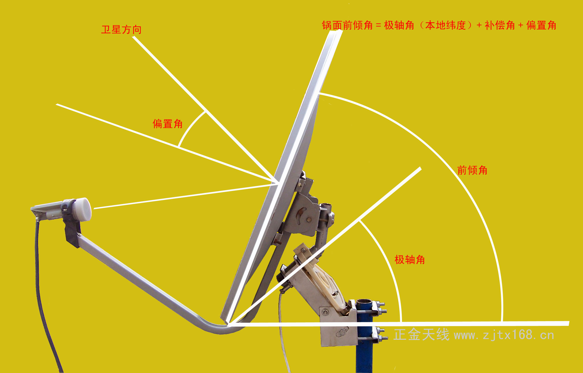 极轴天线