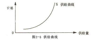 供给曲线_百度百科