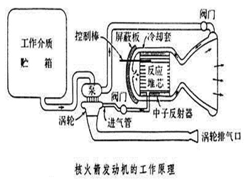 核火箭发动机