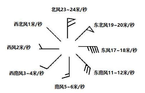 风矢_百度百科