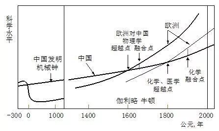 刘则渊：“李约瑟悖论”的理论内涵与经济背景 | 科学春秋_百科TA说