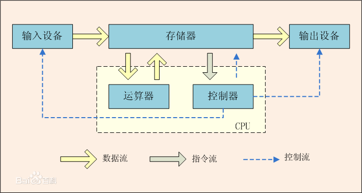 冯诺依曼体系结构