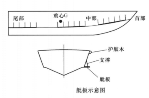 舭（船壳上连接船底和船侧间的弯曲部分）_百度百科