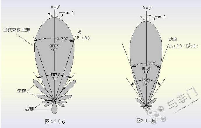 半功率点
