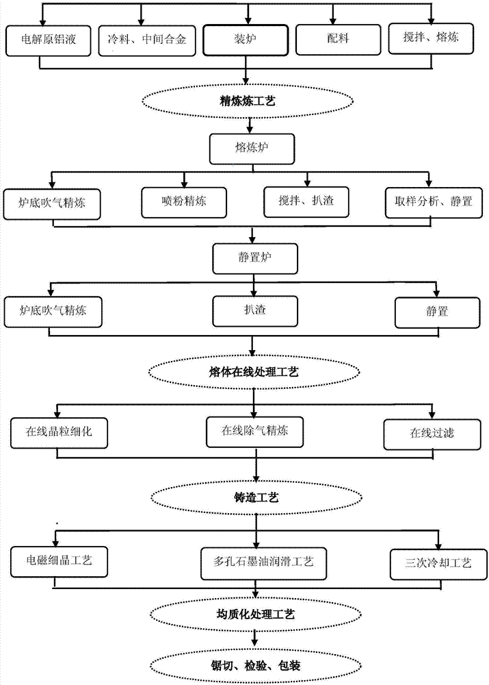 一种大直径6063铝合金圆铸锭坯的生产方法