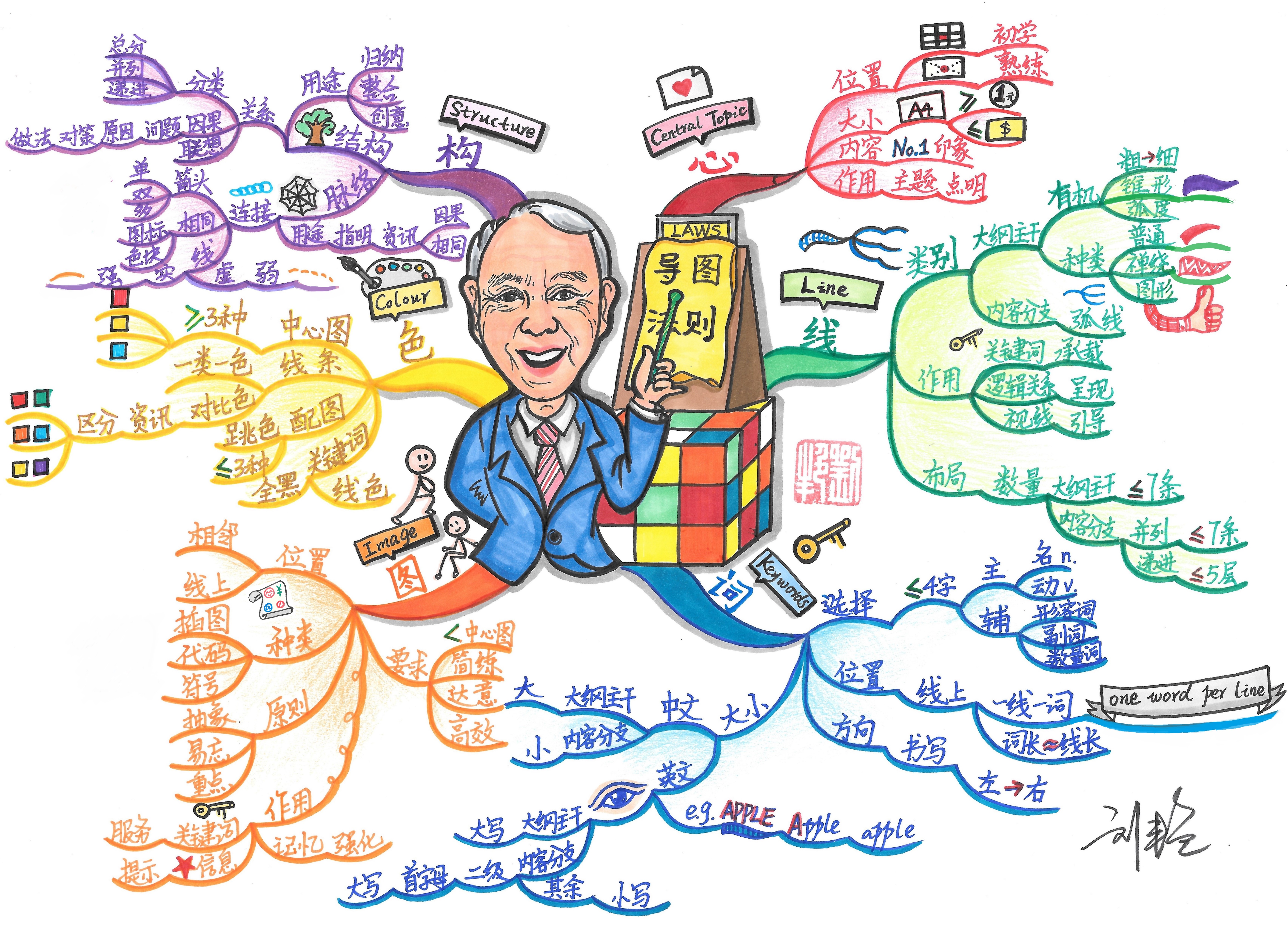  p data-id="gnwqq6yfq1">刘艳,2016世界思维导图锦标赛的世界总冠军
