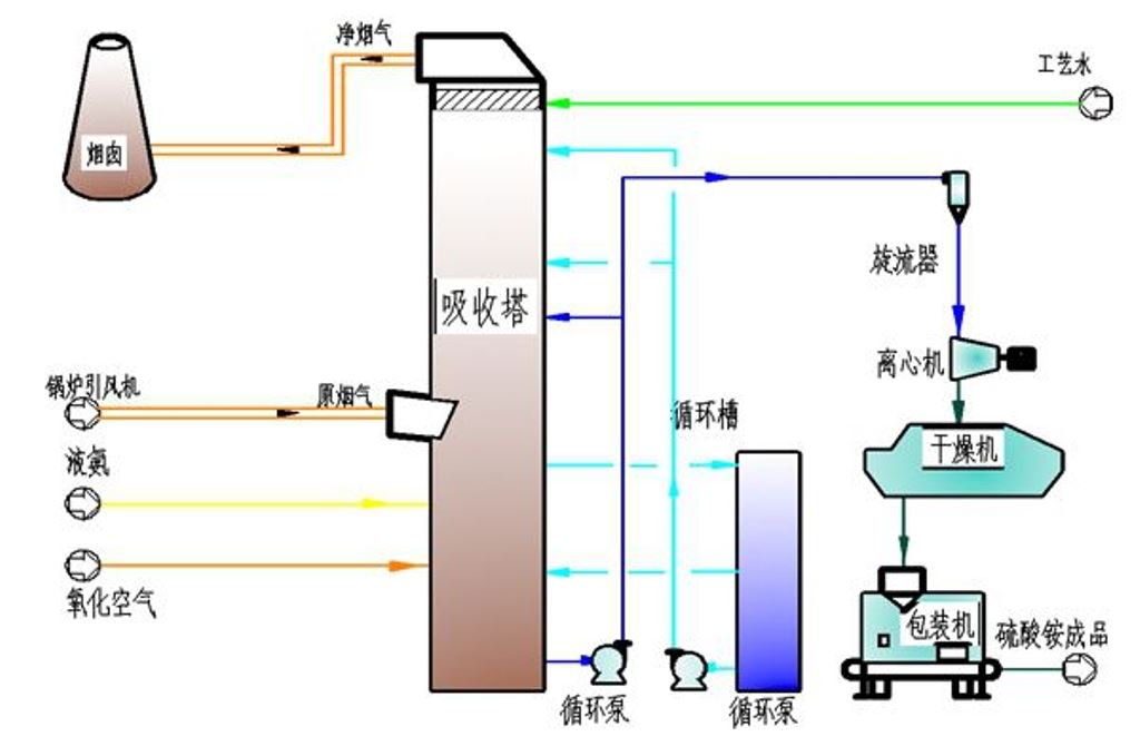 氨法