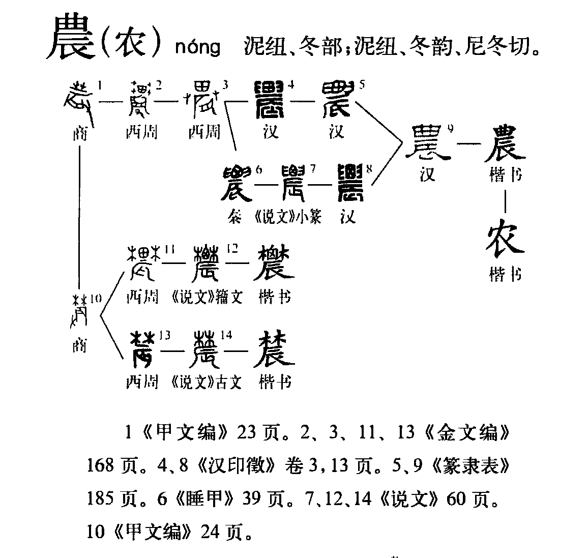 农的古字形字状似一个人手持工具在山林草地耕作,本意指耕作,引申泛指