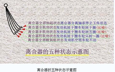  p>离合器半联动是指 a href="#" data-lemmaid="420233">离合器 /a>