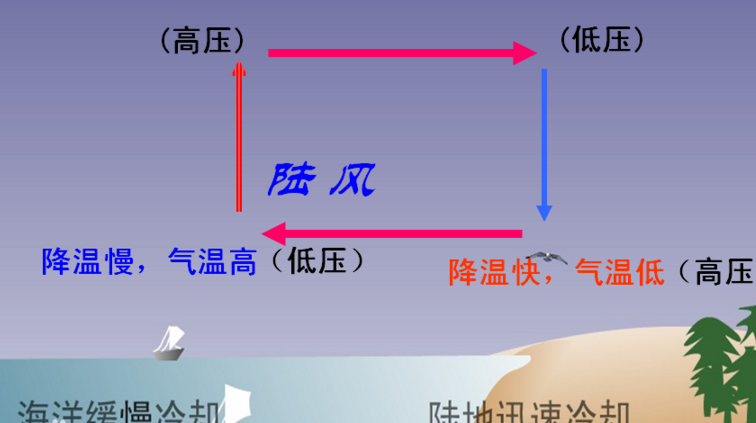 海陆热力性质差异