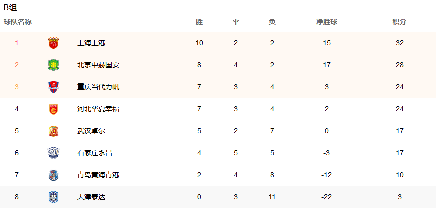  p>中国足球协会超级联赛(简称"中超"或"中超联赛")是中国大陆地区最
