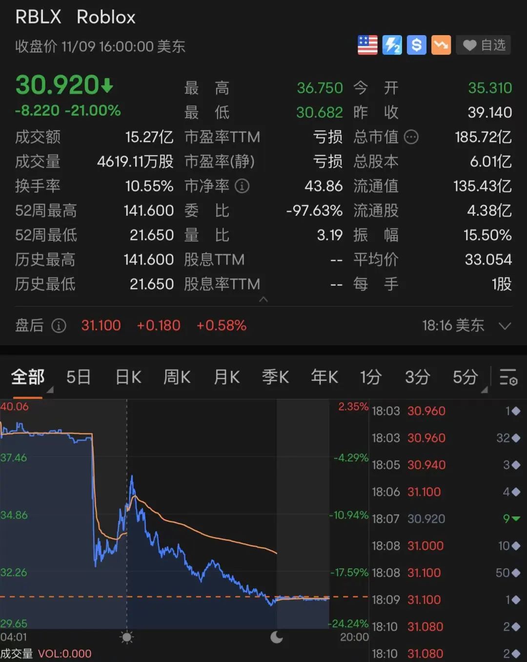 美股全线大跌，特斯拉跌回两年前！90后“币圈马斯克”更惨：公司陷入破产危机，240亿美元财富可能2天清零_百科TA说