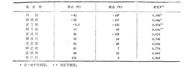 化合物的沸點熔點及密度
