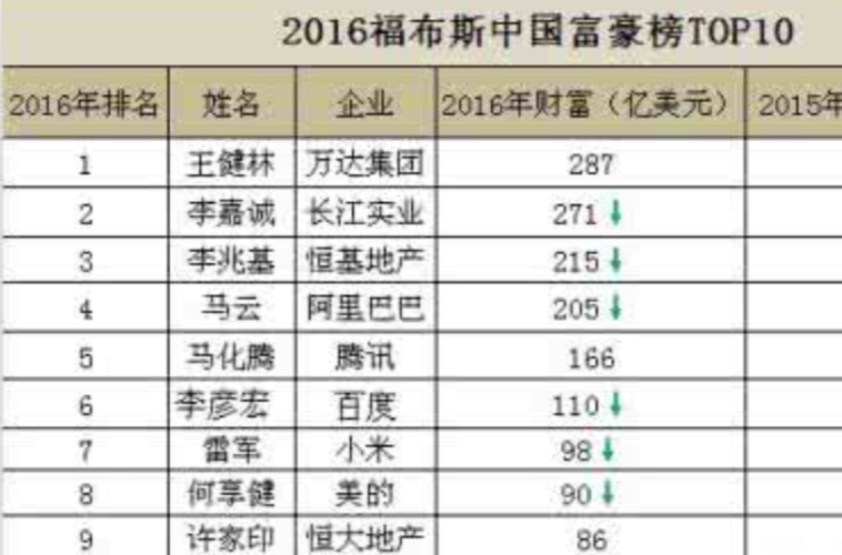 中国富人榜(中国富人榜前十名2022榜单)