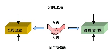  p>关系型营销渠道(relational marketing channels)是在寻求冲突的