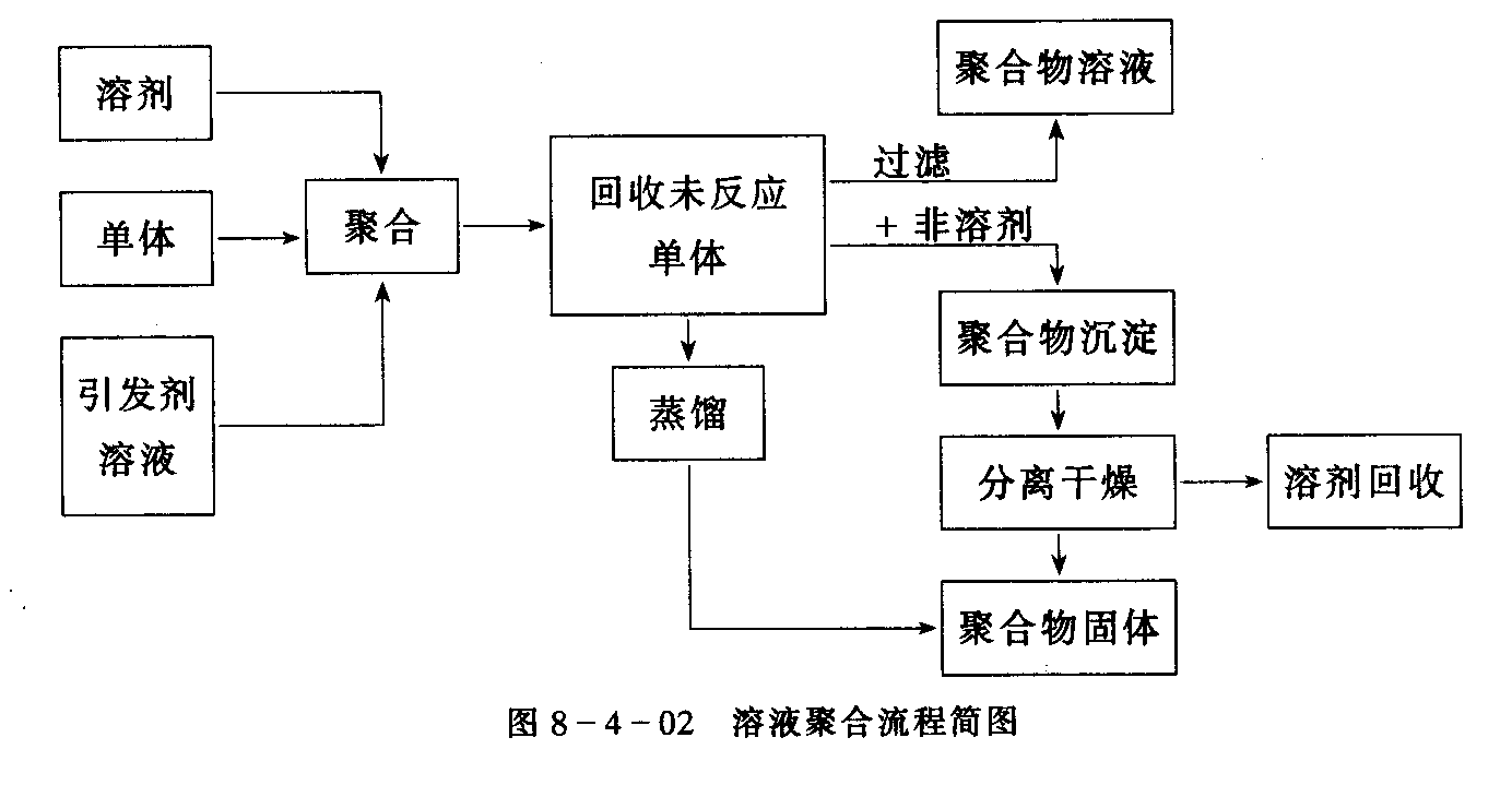 溶液聚合