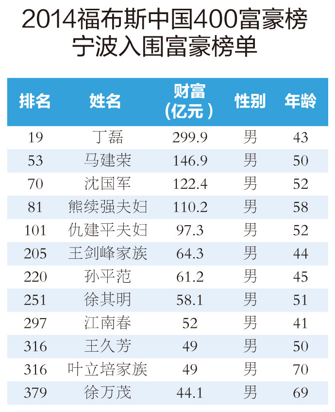 2014年福布斯中国富豪榜