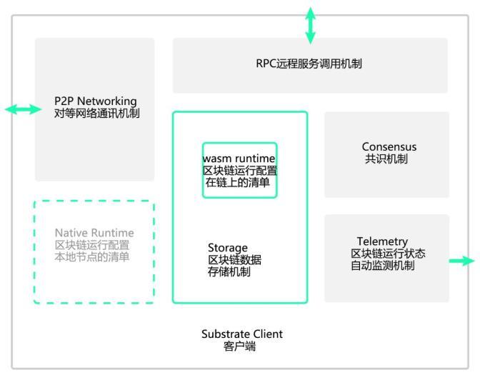 substrate（区块链开发框架）_百度百科