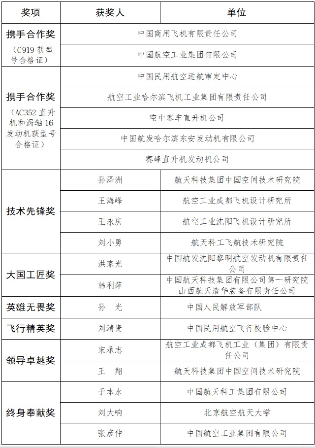 第15届航空航天月桂奖