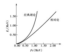 狭义相对论