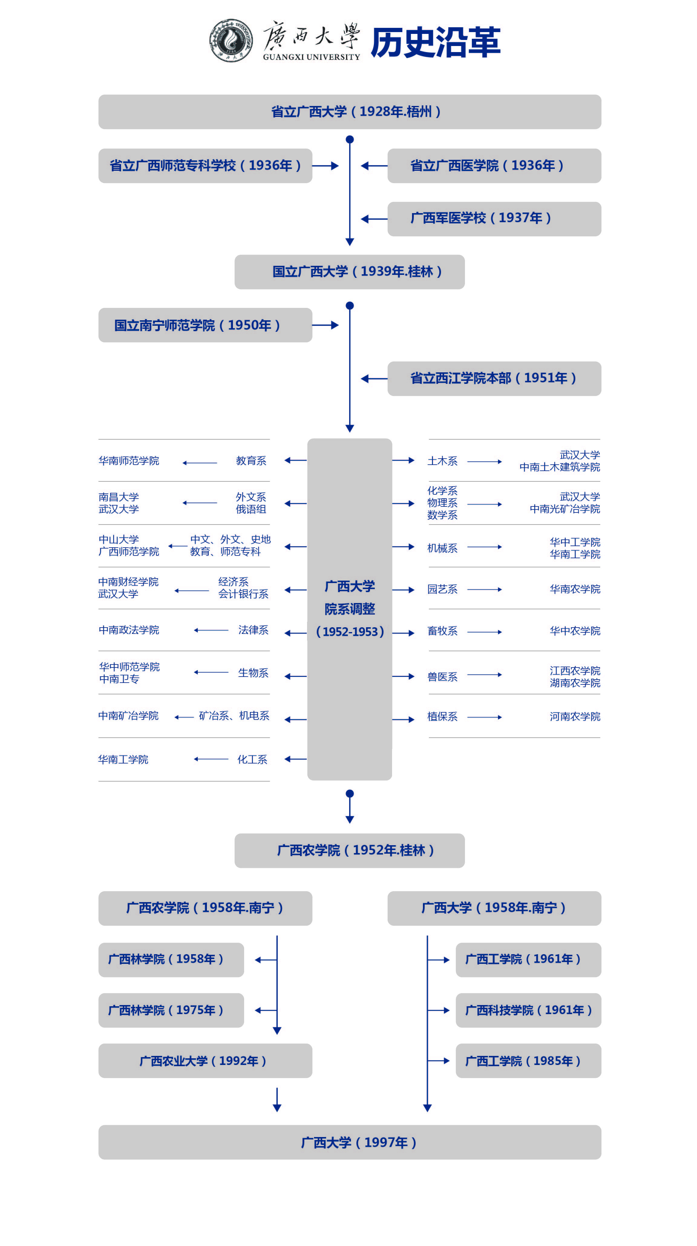  p>广西大学( i>guangxi university /i>),简称"西大"(gxu),坐落于