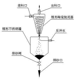 除砂器
