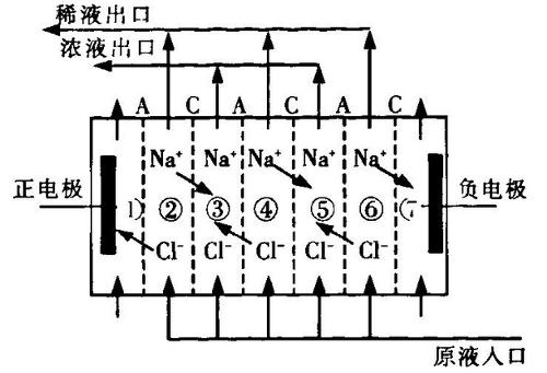 电渗析法