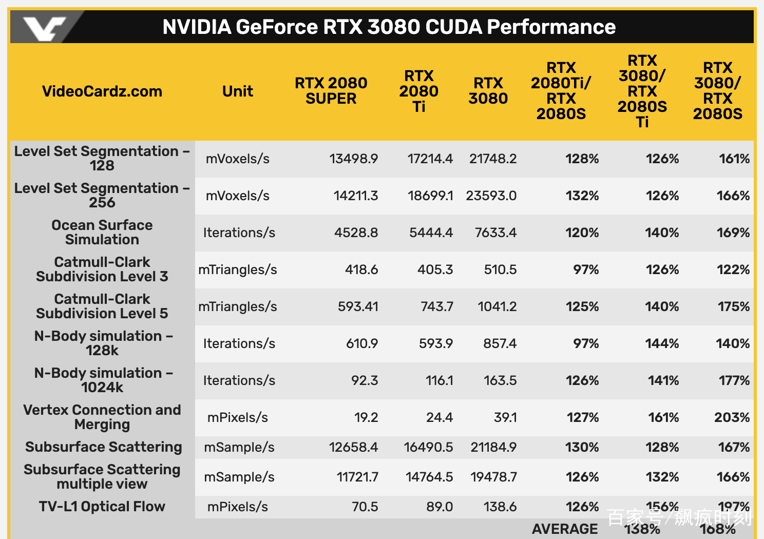 Nvidia geforce rtx3080 cuda opencl rtx 2080s 168 ta 