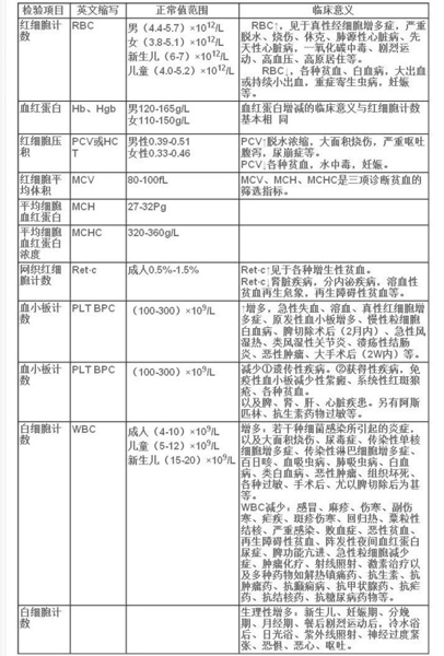  p>尿常规化验单是 a href="#" data-lemmaid="3085602">尿常规检查 