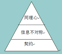 信息不对称理论