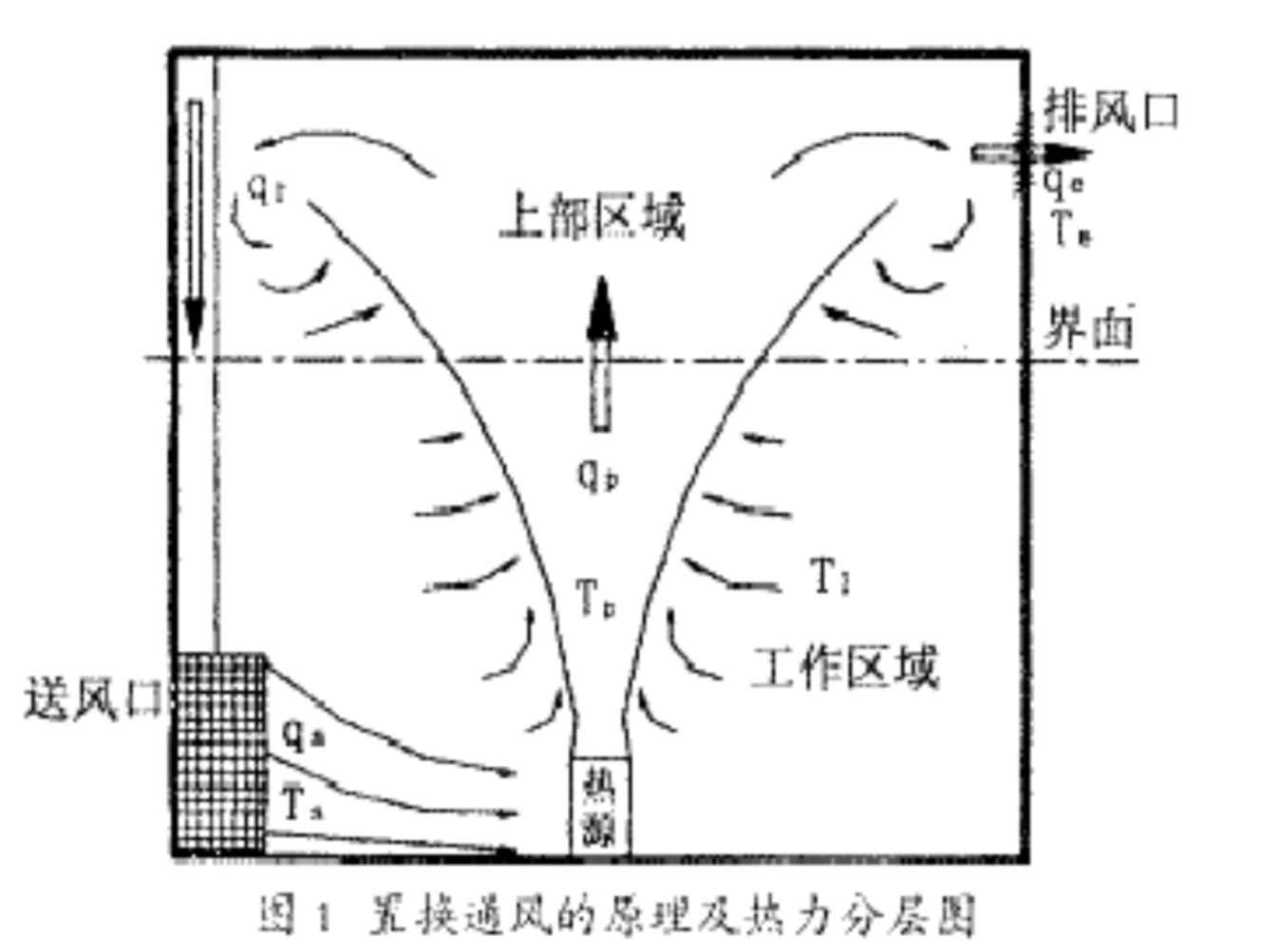  p>置换通风是气流组织的一种形式.