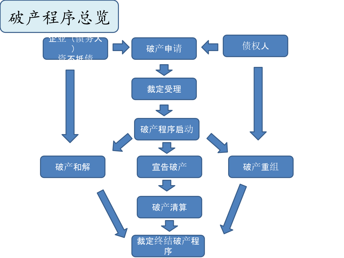 破产程序